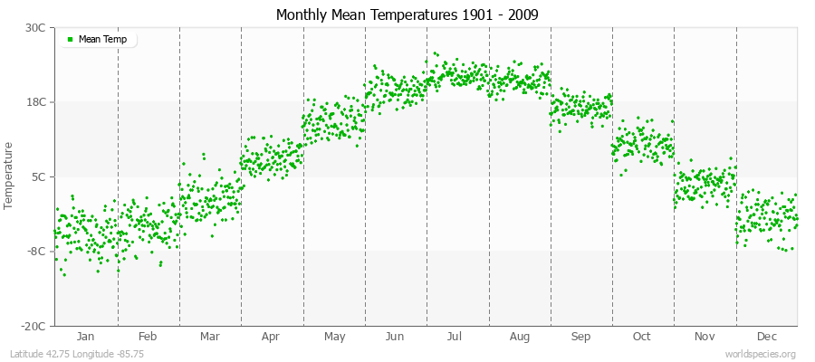 Monthly Mean Temperatures 1901 - 2009 (Metric) Latitude 42.75 Longitude -85.75