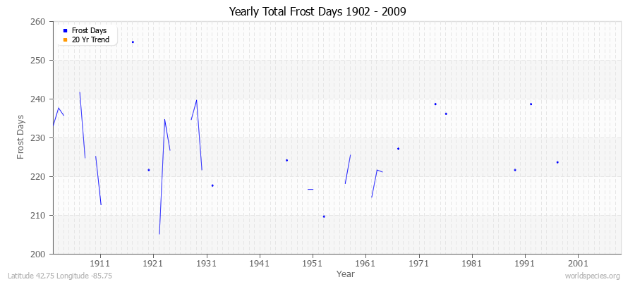 Yearly Total Frost Days 1902 - 2009 Latitude 42.75 Longitude -85.75