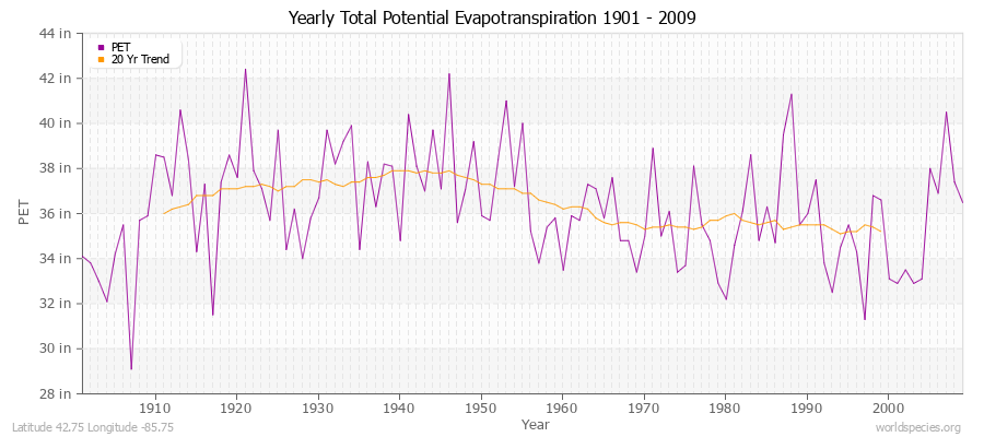 Yearly Total Potential Evapotranspiration 1901 - 2009 (English) Latitude 42.75 Longitude -85.75