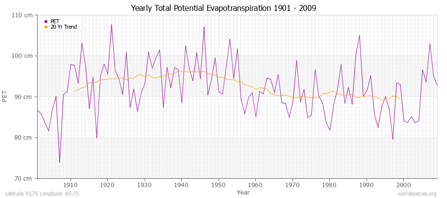 Yearly Total Potential Evapotranspiration 1901 - 2009 (Metric) Latitude 42.75 Longitude -85.75