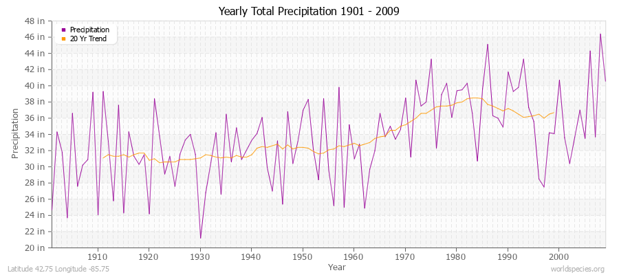 Yearly Total Precipitation 1901 - 2009 (English) Latitude 42.75 Longitude -85.75