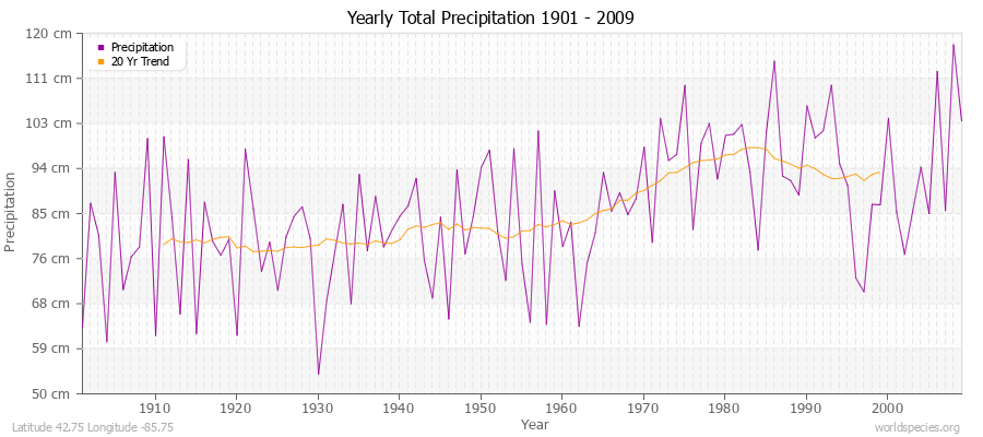Yearly Total Precipitation 1901 - 2009 (Metric) Latitude 42.75 Longitude -85.75