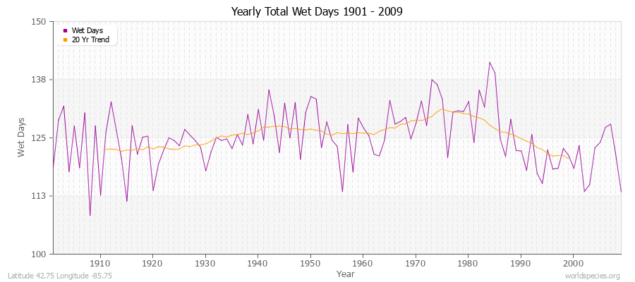 Yearly Total Wet Days 1901 - 2009 Latitude 42.75 Longitude -85.75