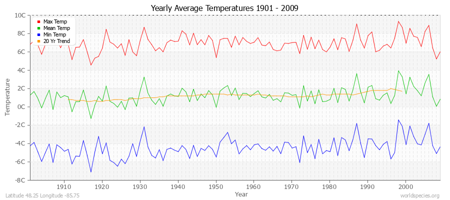 Yearly Average Temperatures 2010 - 2009 (Metric) Latitude 48.25 Longitude -85.75