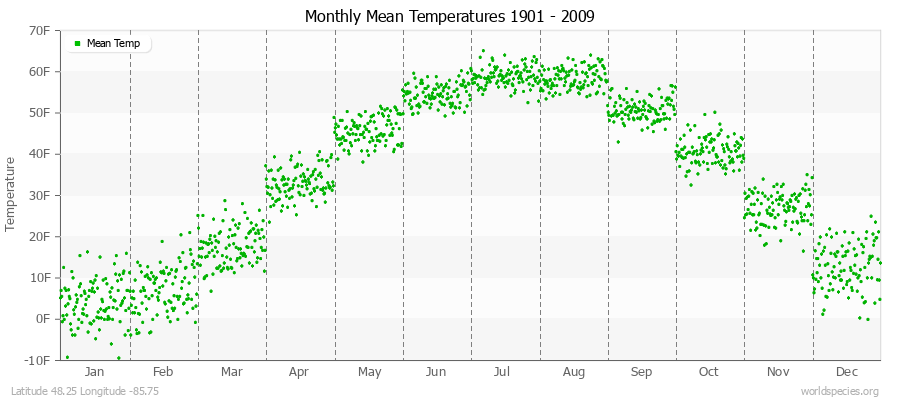 Monthly Mean Temperatures 1901 - 2009 (English) Latitude 48.25 Longitude -85.75