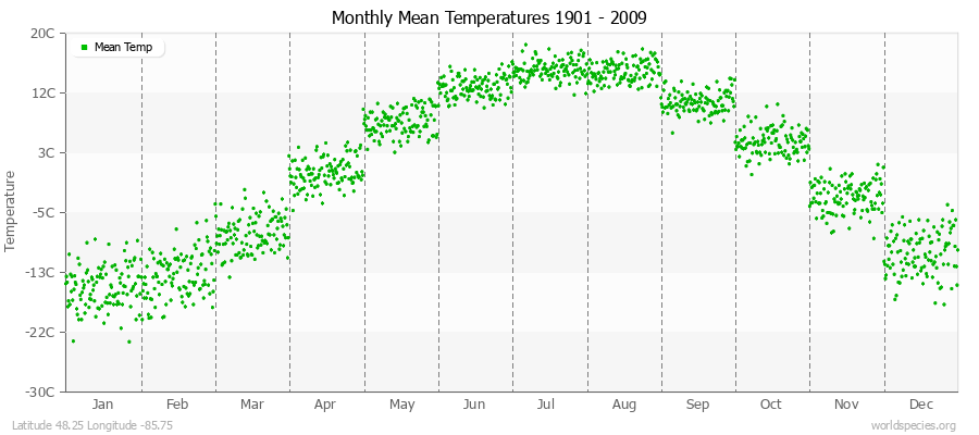 Monthly Mean Temperatures 1901 - 2009 (Metric) Latitude 48.25 Longitude -85.75