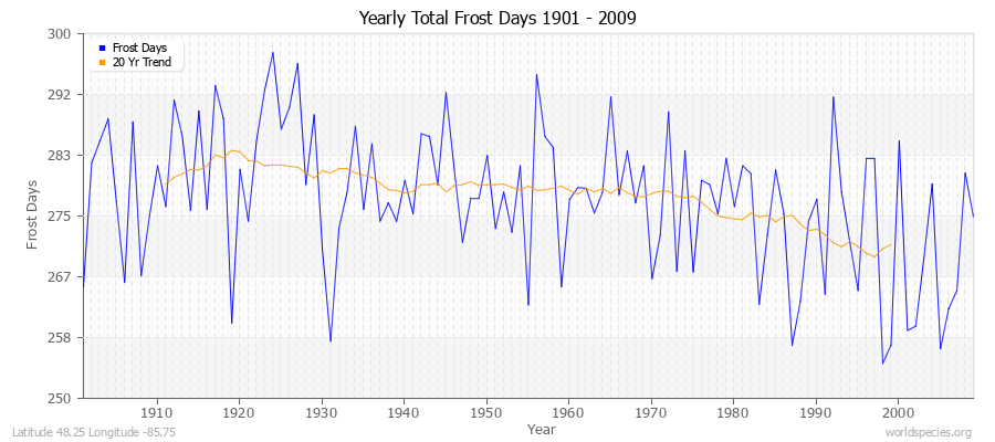 Yearly Total Frost Days 1901 - 2009 Latitude 48.25 Longitude -85.75