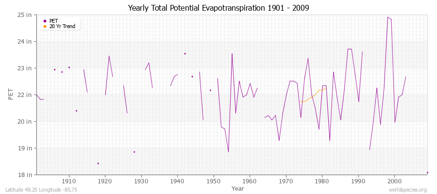 Yearly Total Potential Evapotranspiration 1901 - 2009 (English) Latitude 48.25 Longitude -85.75