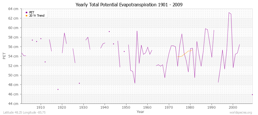 Yearly Total Potential Evapotranspiration 1901 - 2009 (Metric) Latitude 48.25 Longitude -85.75