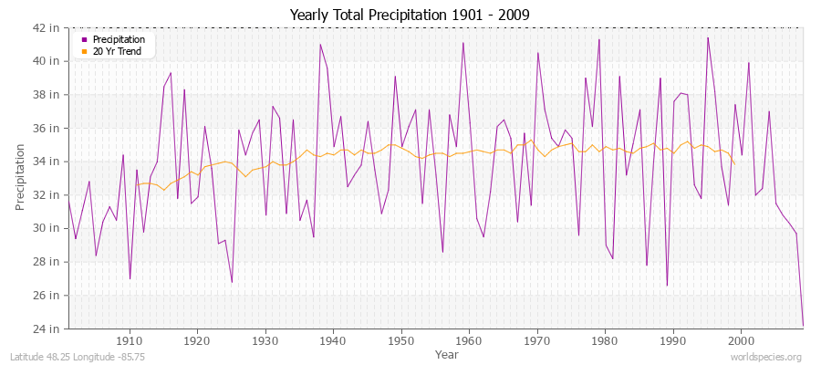 Yearly Total Precipitation 1901 - 2009 (English) Latitude 48.25 Longitude -85.75
