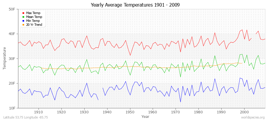Yearly Average Temperatures 2010 - 2009 (English) Latitude 53.75 Longitude -85.75