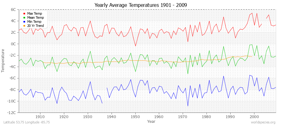 Yearly Average Temperatures 2010 - 2009 (Metric) Latitude 53.75 Longitude -85.75