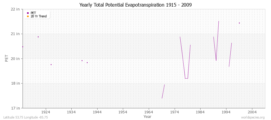 Yearly Total Potential Evapotranspiration 1915 - 2009 (English) Latitude 53.75 Longitude -85.75