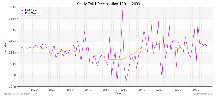 Yearly Total Precipitation 1901 - 2009 (English) Latitude 53.75 Longitude -85.75