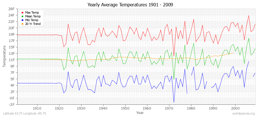 Yearly Average Temperatures 2010 - 2009 (English) Latitude 63.75 Longitude -85.75