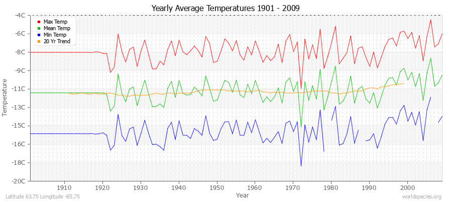 Yearly Average Temperatures 2010 - 2009 (Metric) Latitude 63.75 Longitude -85.75