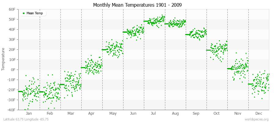 Monthly Mean Temperatures 1901 - 2009 (English) Latitude 63.75 Longitude -85.75