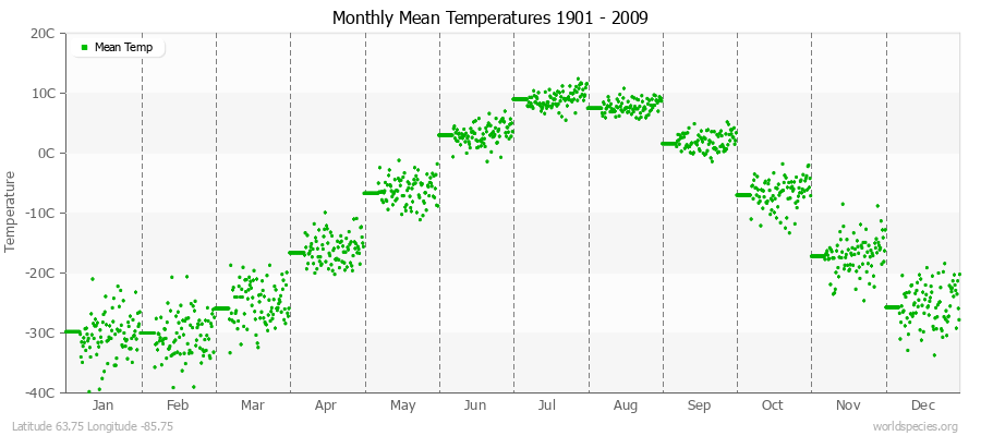 Monthly Mean Temperatures 1901 - 2009 (Metric) Latitude 63.75 Longitude -85.75