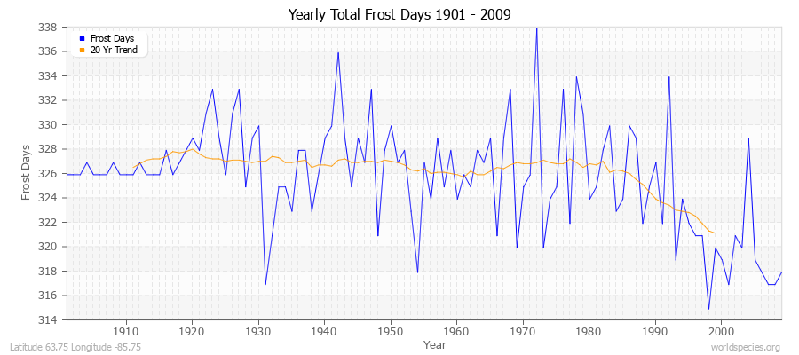 Yearly Total Frost Days 1901 - 2009 Latitude 63.75 Longitude -85.75