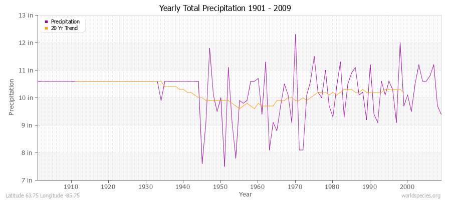 Yearly Total Precipitation 1901 - 2009 (English) Latitude 63.75 Longitude -85.75