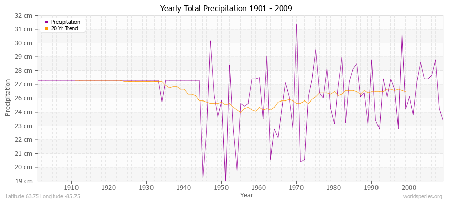 Yearly Total Precipitation 1901 - 2009 (Metric) Latitude 63.75 Longitude -85.75