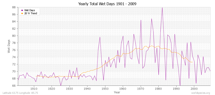 Yearly Total Wet Days 1901 - 2009 Latitude 63.75 Longitude -85.75