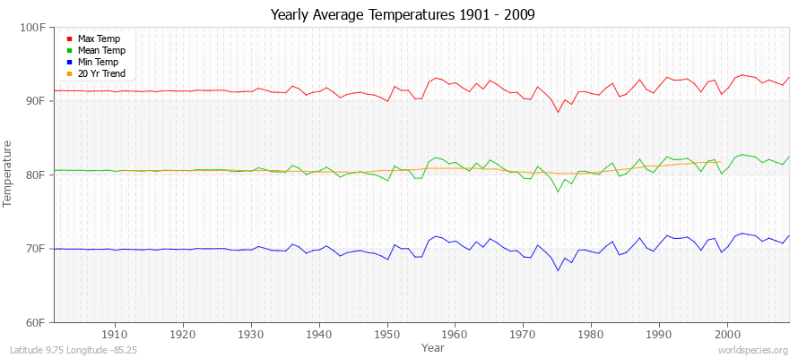 Yearly Average Temperatures 2010 - 2009 (English) Latitude 9.75 Longitude -85.25