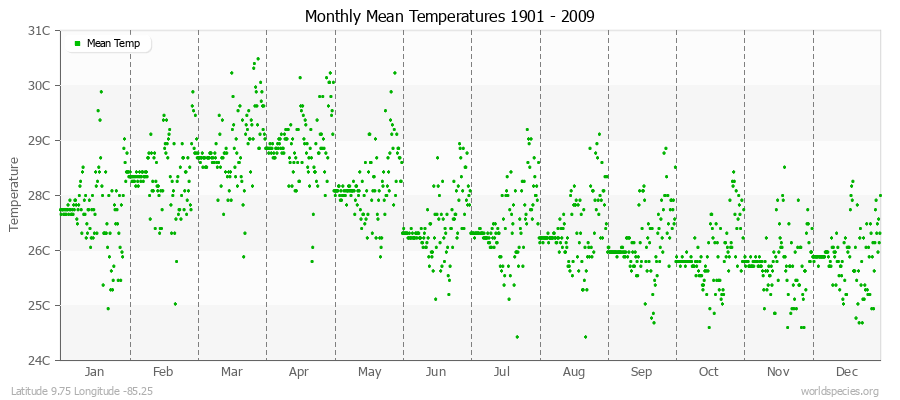 Monthly Mean Temperatures 1901 - 2009 (Metric) Latitude 9.75 Longitude -85.25