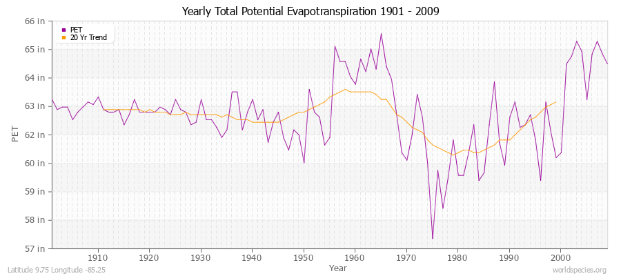 Yearly Total Potential Evapotranspiration 1901 - 2009 (English) Latitude 9.75 Longitude -85.25