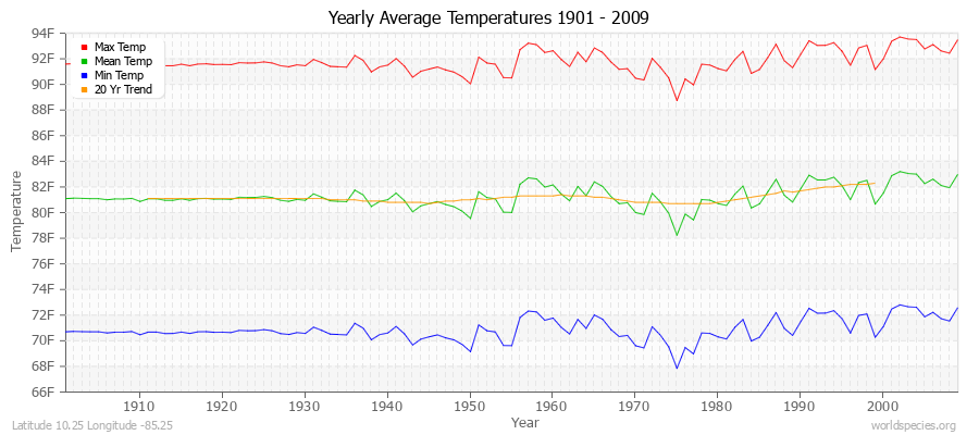 Yearly Average Temperatures 2010 - 2009 (English) Latitude 10.25 Longitude -85.25