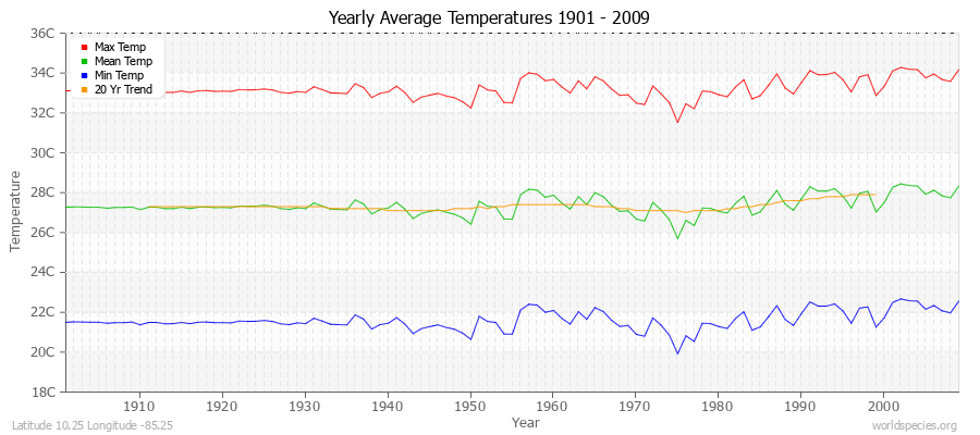 Yearly Average Temperatures 2010 - 2009 (Metric) Latitude 10.25 Longitude -85.25