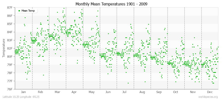 Monthly Mean Temperatures 1901 - 2009 (English) Latitude 10.25 Longitude -85.25