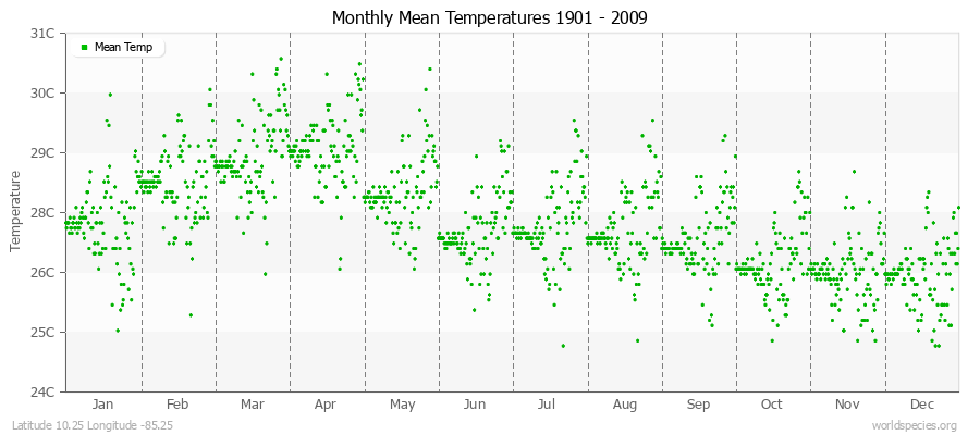 Monthly Mean Temperatures 1901 - 2009 (Metric) Latitude 10.25 Longitude -85.25