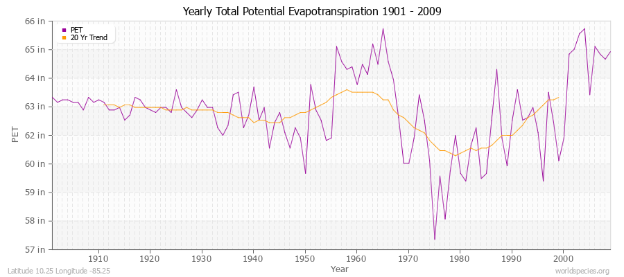 Yearly Total Potential Evapotranspiration 1901 - 2009 (English) Latitude 10.25 Longitude -85.25