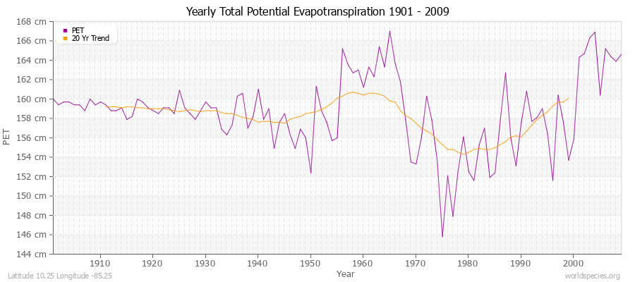 Yearly Total Potential Evapotranspiration 1901 - 2009 (Metric) Latitude 10.25 Longitude -85.25