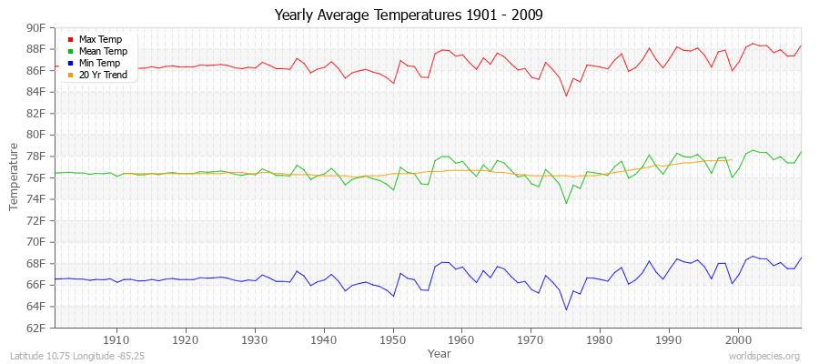 Yearly Average Temperatures 2010 - 2009 (English) Latitude 10.75 Longitude -85.25