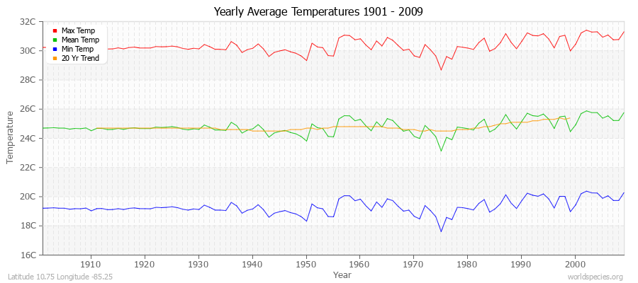 Yearly Average Temperatures 2010 - 2009 (Metric) Latitude 10.75 Longitude -85.25