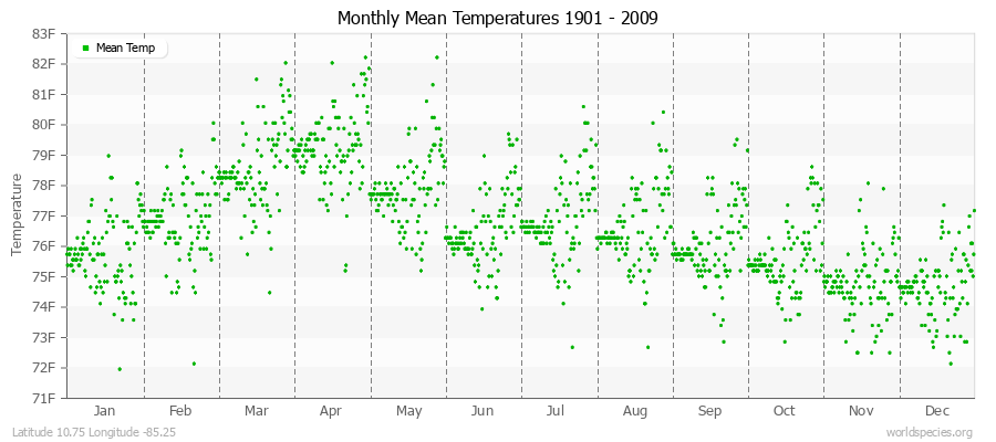Monthly Mean Temperatures 1901 - 2009 (English) Latitude 10.75 Longitude -85.25