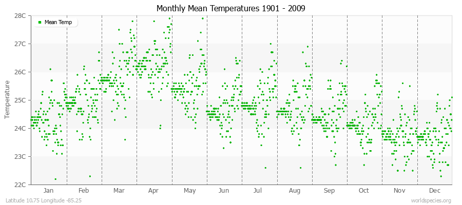 Monthly Mean Temperatures 1901 - 2009 (Metric) Latitude 10.75 Longitude -85.25