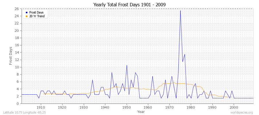 Yearly Total Frost Days 1901 - 2009 Latitude 10.75 Longitude -85.25