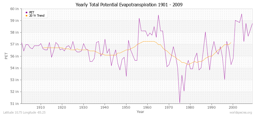 Yearly Total Potential Evapotranspiration 1901 - 2009 (English) Latitude 10.75 Longitude -85.25