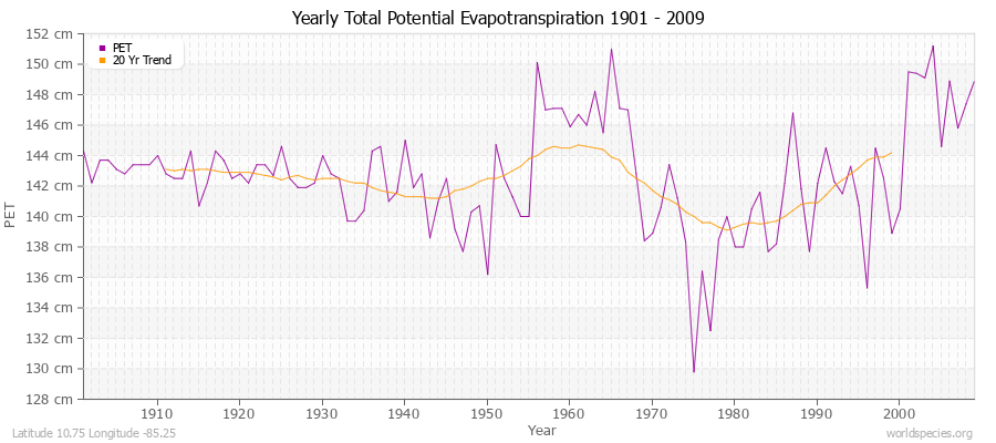 Yearly Total Potential Evapotranspiration 1901 - 2009 (Metric) Latitude 10.75 Longitude -85.25