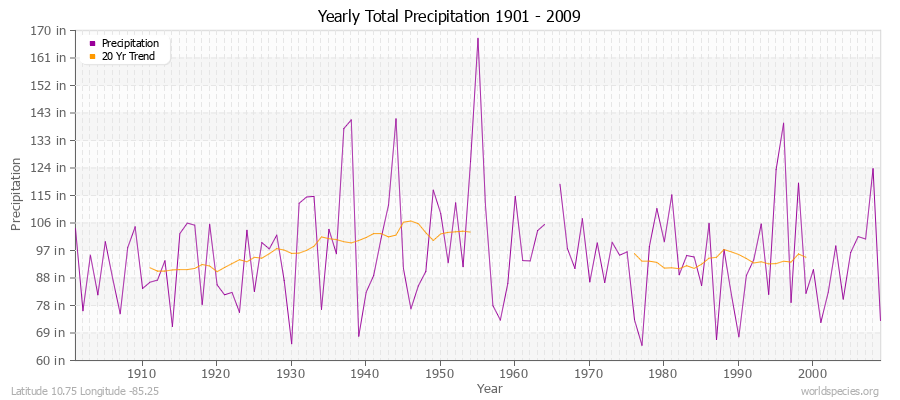 Yearly Total Precipitation 1901 - 2009 (English) Latitude 10.75 Longitude -85.25