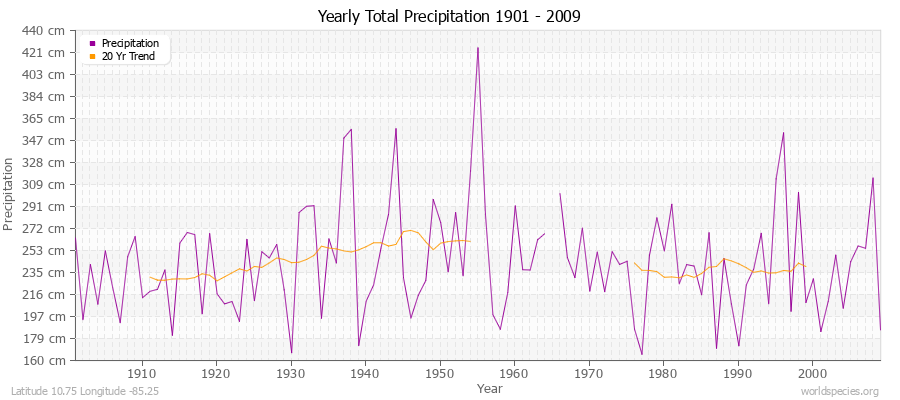 Yearly Total Precipitation 1901 - 2009 (Metric) Latitude 10.75 Longitude -85.25