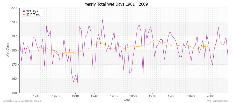 Yearly Total Wet Days 1901 - 2009 Latitude 10.75 Longitude -85.25