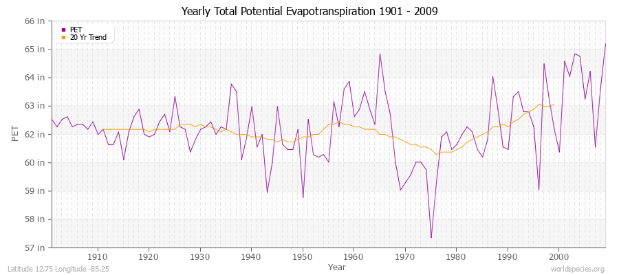 Yearly Total Potential Evapotranspiration 1901 - 2009 (English) Latitude 12.75 Longitude -85.25