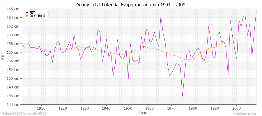 Yearly Total Potential Evapotranspiration 1901 - 2009 (Metric) Latitude 12.75 Longitude -85.25