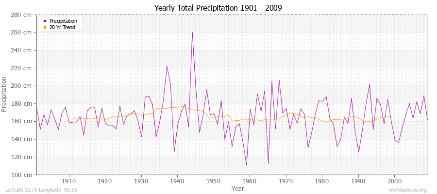 Yearly Total Precipitation 1901 - 2009 (Metric) Latitude 12.75 Longitude -85.25