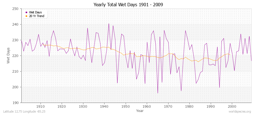 Yearly Total Wet Days 1901 - 2009 Latitude 12.75 Longitude -85.25