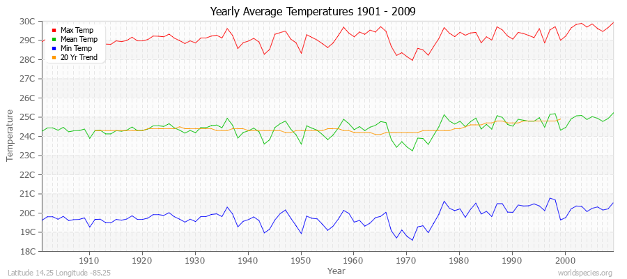Yearly Average Temperatures 2010 - 2009 (Metric) Latitude 14.25 Longitude -85.25